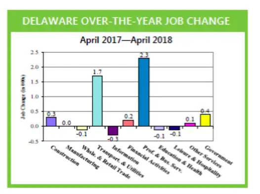 Anemic Delaware  employment figures  get a 2,900-job boost as payroll data is tallied