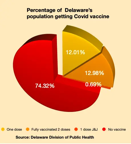 Vaccination update:  One in four  Delaware residents have received  at least  1  shot