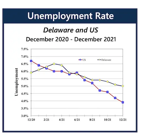 Delaware unemployment dips  to 5% as gap widens with national figure