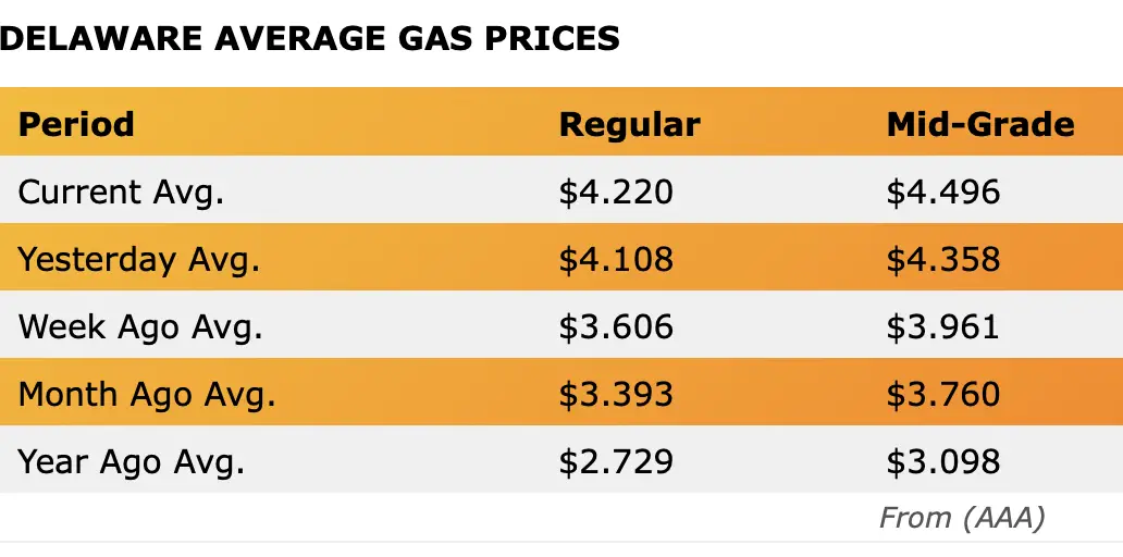 Delaware’s gas price hits another record