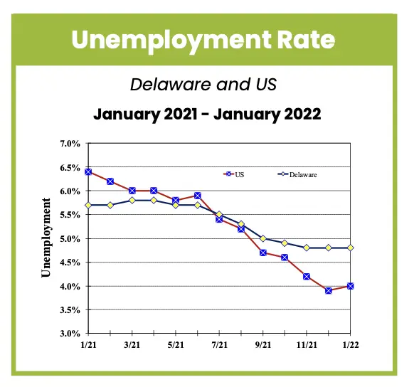 Delaware January jobless rate holds steady at 4.8%